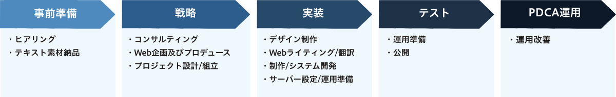 クリエイティブソリューション事業